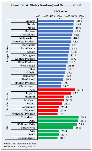 Chart IV.14: States Ranking and Score in SECI