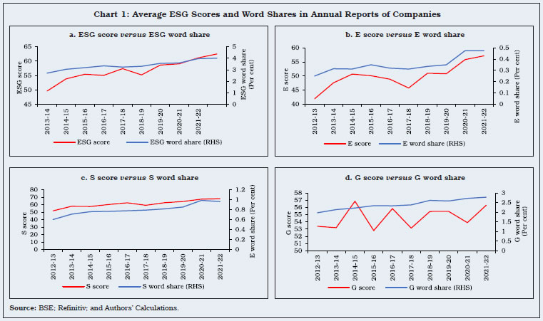 Chart 1: Average ESG Scores and Word Shares in Annual Reports of Companies