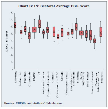Chart IV.15: Sectoral Average ESG Score