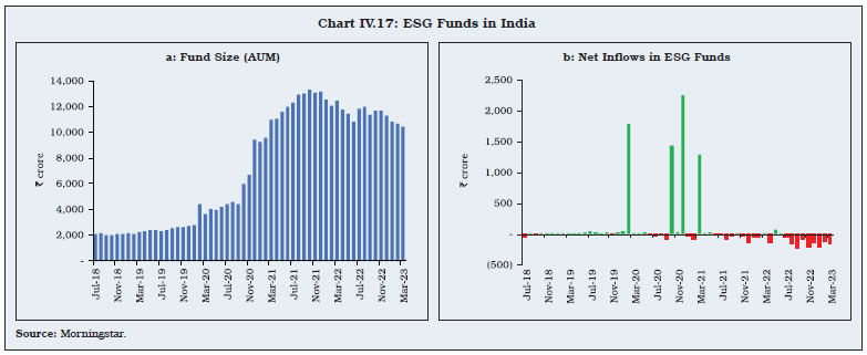 Chart IV.17: ESG Funds in India