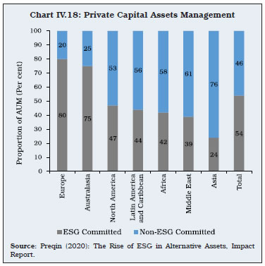 Chart IV.18: Private Capital Assets Management