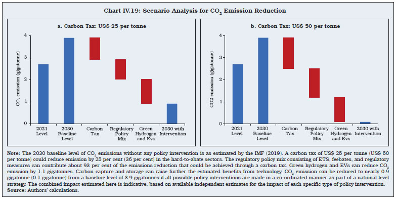 Chart IV.19: Scenario Analysis for CO2 Emission Reduction