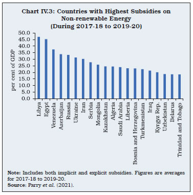 Chart IV.3: Countries with Highest Subsidies onNon-renewable Energy