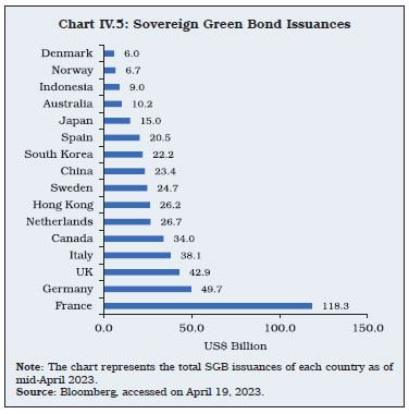 Chart IV.5: Sovereign Green Bond Issuances