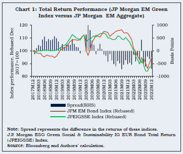 Chart 1: Total Return Performance (JP Morgan EM Green Index versus JP Morgan EM Aggregate)