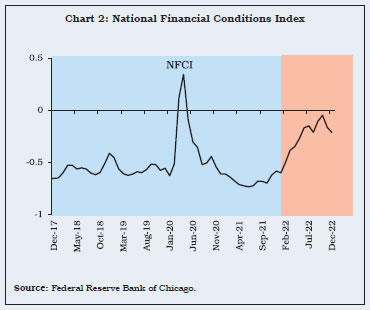 Chart 2: National Financial Conditions Index