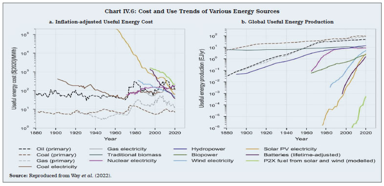 Chart IV.6: Cost and Use Trends of Various Energy Sources