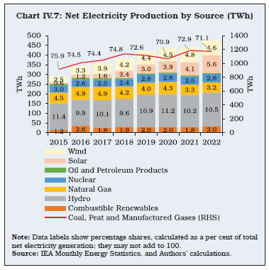 Chart IV.7: Net Electricity Production by Source (TWh)