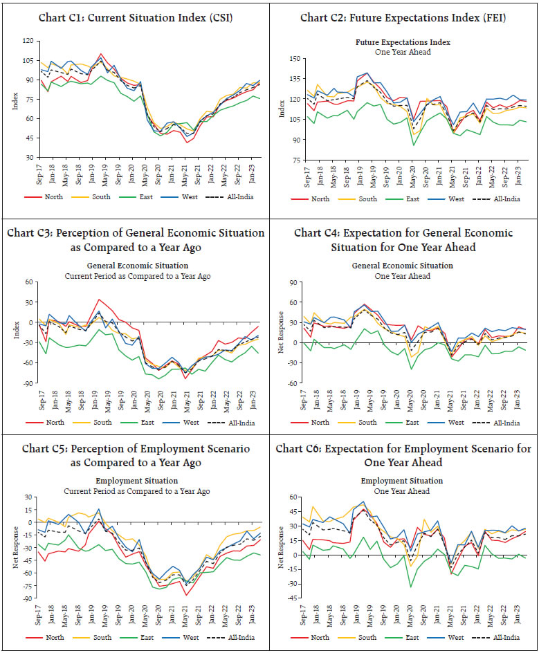 Annex-C: Regional Consumer Confidence