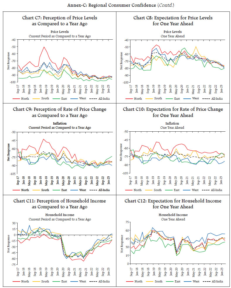Annex-C: Regional Consumer Confidence (Contd.)