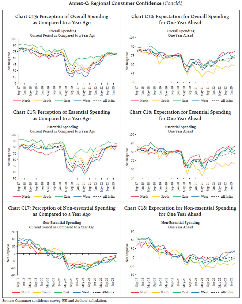 Annex-C: Regional Consumer Confidence (Concld.)