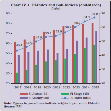 Chart IV.1: FI-Index and Sub-Indices (end-March)