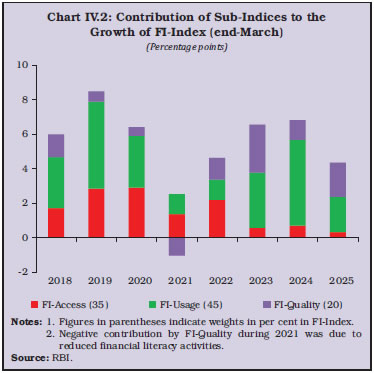 Chart IV.2: Contribution of Sub-Indices to the Growth of FI-Index (end-March)