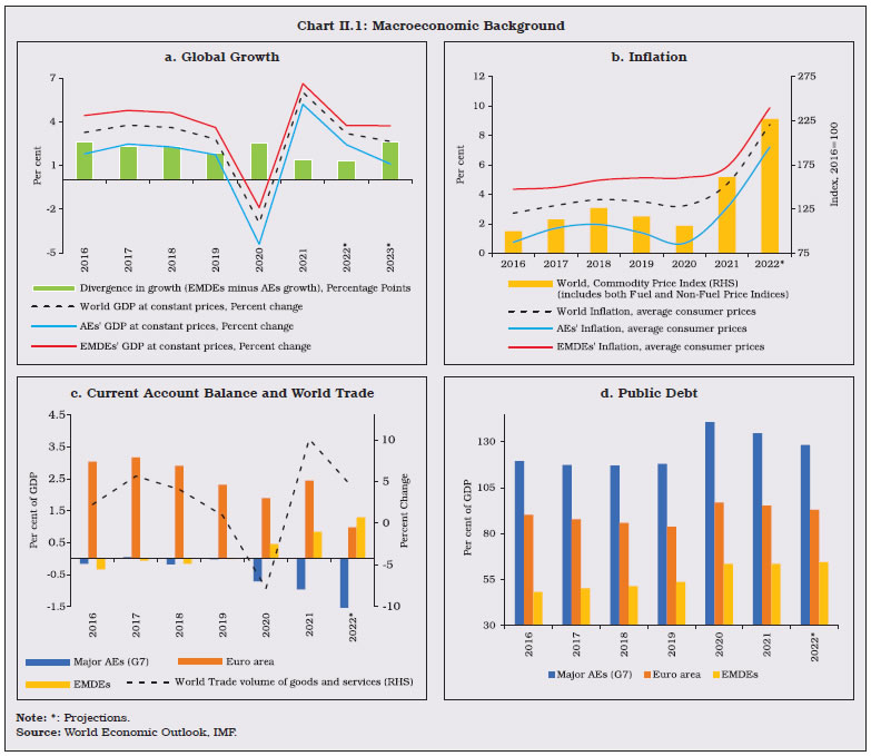 Chart II.1: Macroeconomic Background