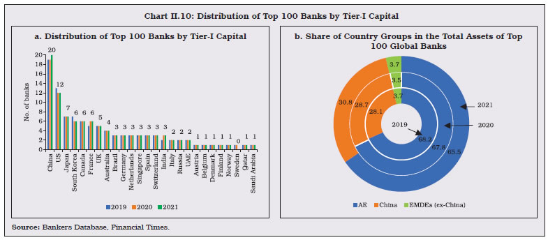 Chart II.10: Distribution of Top 100 Banks by Tier-I Capital