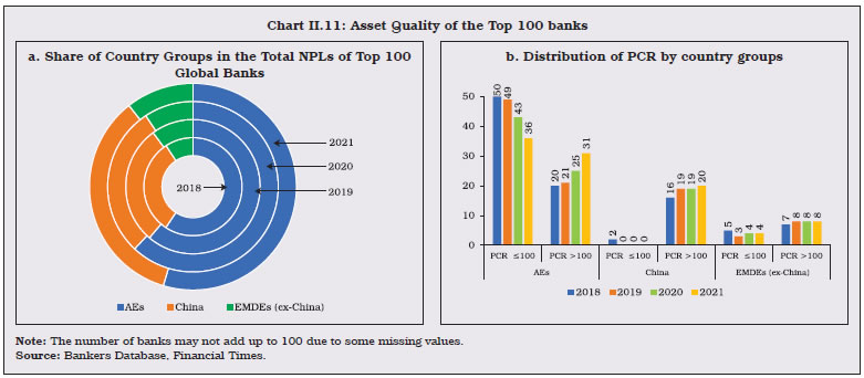 Chart II.11: Asset Quality of the Top 100 banks