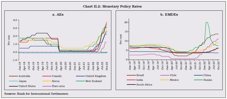 Chart II.2: Monetary Policy Rates