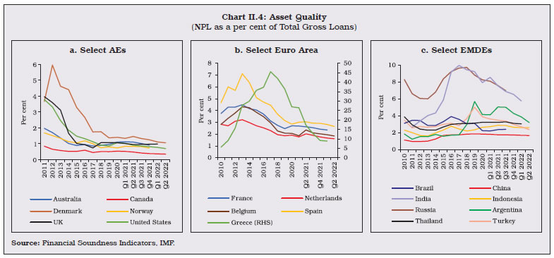 Chart II.4: Asset Quality
