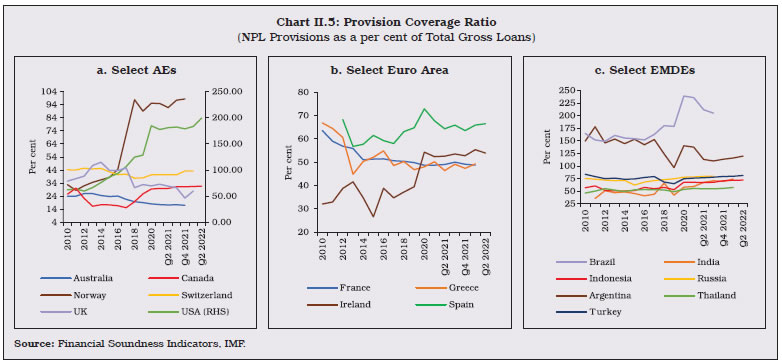 Chart II.5: Provision Coverage Ratio