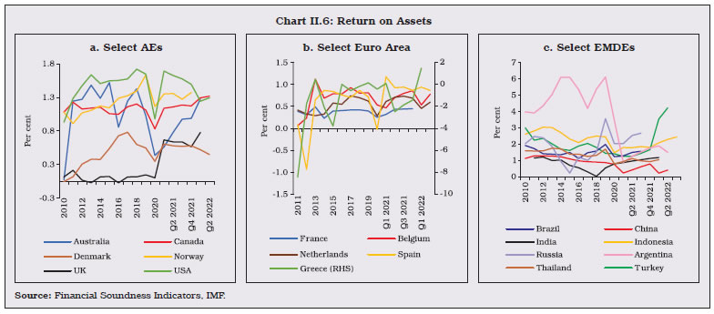 Chart II.6: Return on Assets