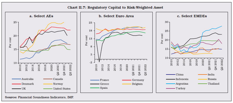 Chart II.7: Regulatory Capital to Risk-Weighted Asset