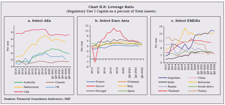 Chart II.8: Leverage Ratio