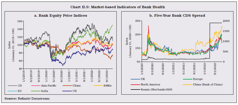 Chart II.9: Market-based Indicators of Bank Health