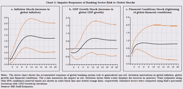 Chart 2: Impulse Responses of Banking Sector Risk to Global Shocks