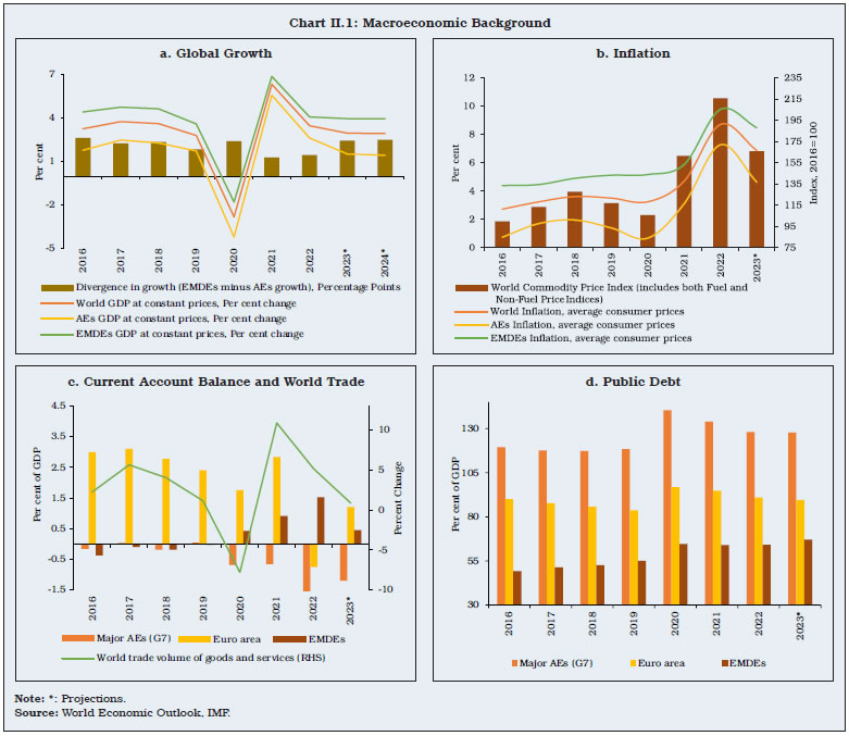 Chart II.1: Macroeconomic Background