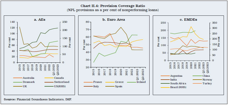 Chart II.4: Provision Coverage Ratio