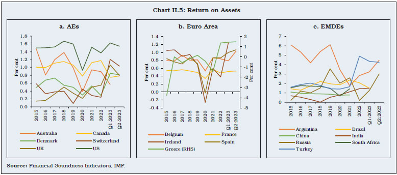 Chart II.5: Return on Assets