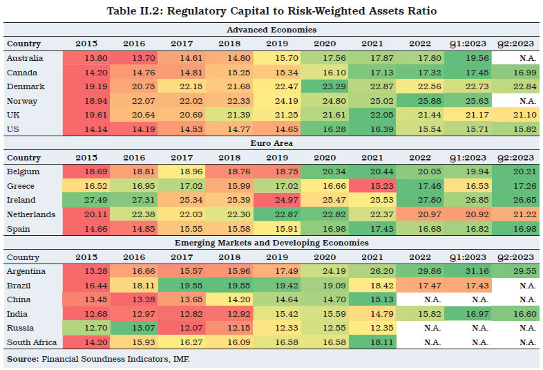 Table II.2: Regulatory Capital to Risk-Weighted Assets Ratio