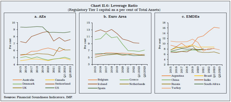 Chart II.6: Leverage Ratio