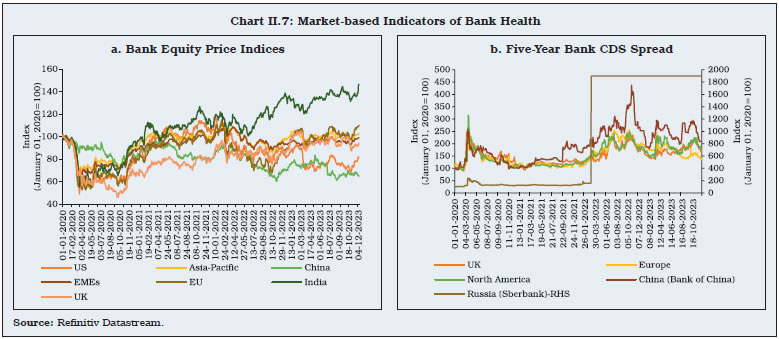 Chart II.7: Market-based Indicators of Bank Health