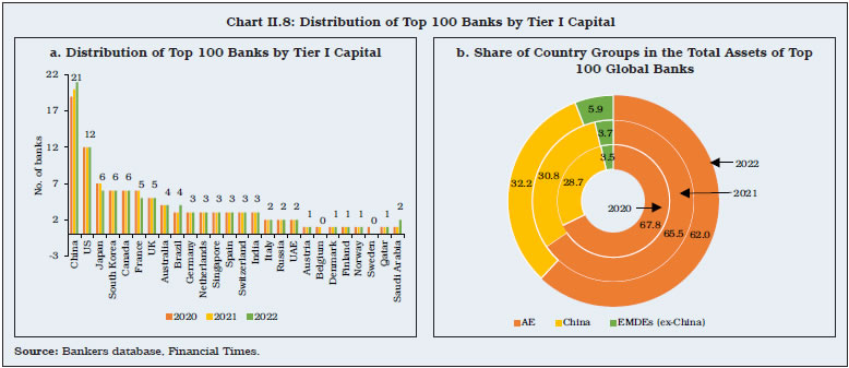 Chart II.8: Distribution of Top 100 Banks by Tier I Capital