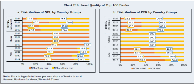 Chart II.9: Asset Quality of Top 100 Banks