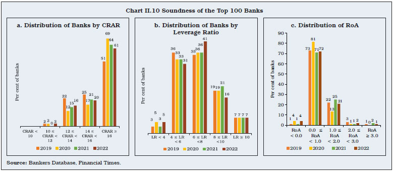 Chart II.10 Soundness of the Top 100 Banks