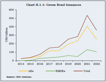 Chart II.1.1: Green Bond Issuances