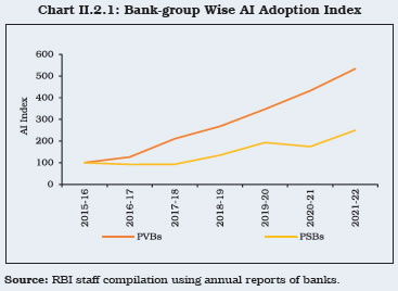 Chart II.2.1: Bank-group Wise AI Adoption Index