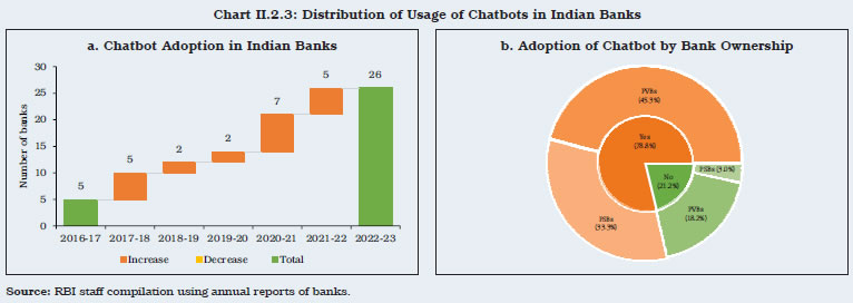 Chart II.2.3: Distribution of Usage of Chatbots in Indian Banks