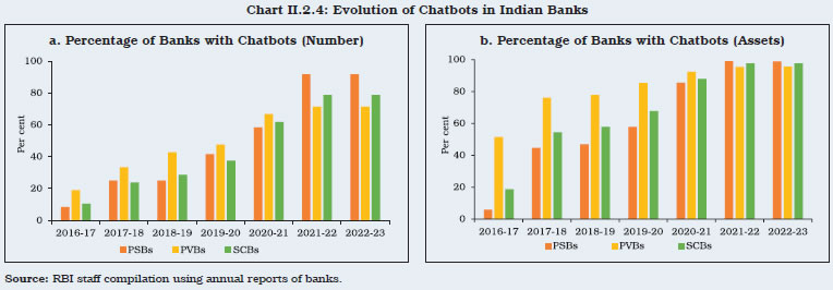 Chart II.2.4: Evolution of Chatbots in Indian Banks