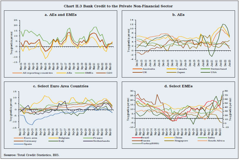 Chart II.3 Bank Credit to the Private Non-Financial Sector