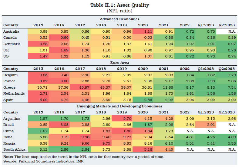 Table II.1: Asset Quality