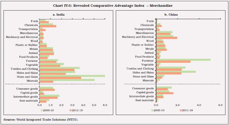 Chart IV.6: Revealed Comparative Advantage Index – Merchandise