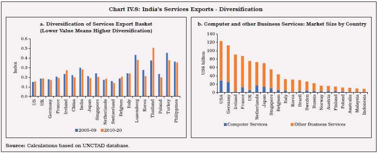 Chart IV.8: India’s Services Exports - Diversification