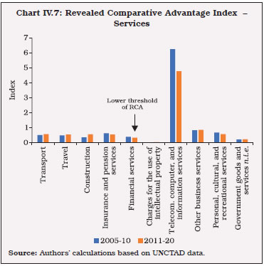 Chart IV.7: Revealed Comparative Advantage Index – Services
