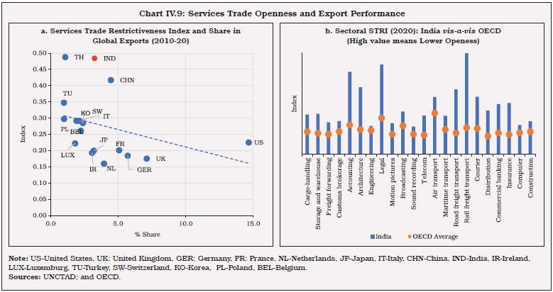 Chart IV.9: Services Trade Openness and Export Performance