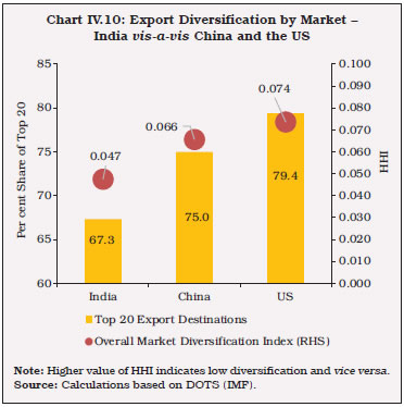 Chart IV.10: Export Diversification by Market – India vis-a-vis China and the US