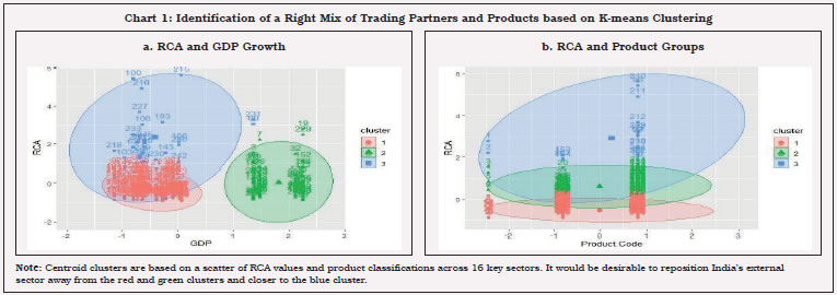 Chart 1: Identification of a Right Mix of Trading Partners and Products based on K-means Clustering