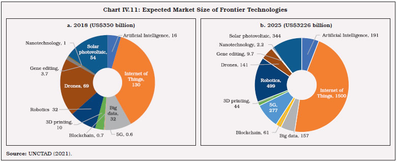 Chart IV.11: Expected Market Size of Frontier Technologies